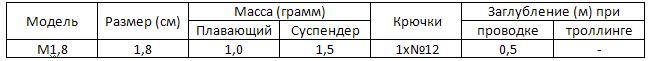 Масса (грамм) Плавающий Суспендер Крючки Заглубление (м) при проводке троллинге